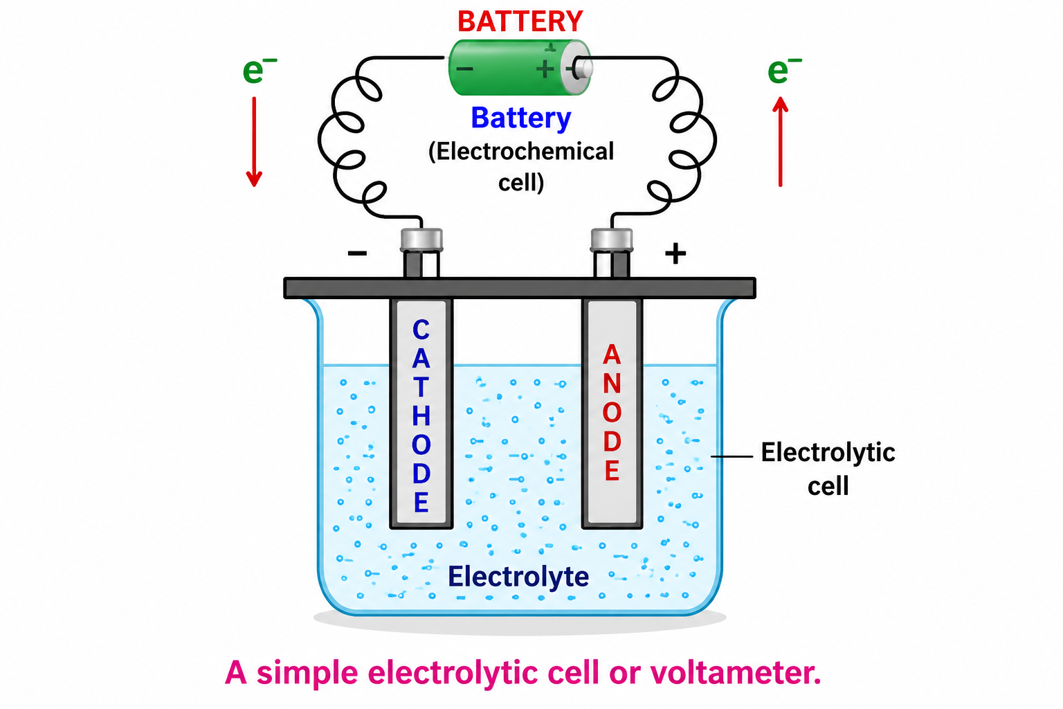 Fig. 6.1 A simple electrolytic cell or voltameter